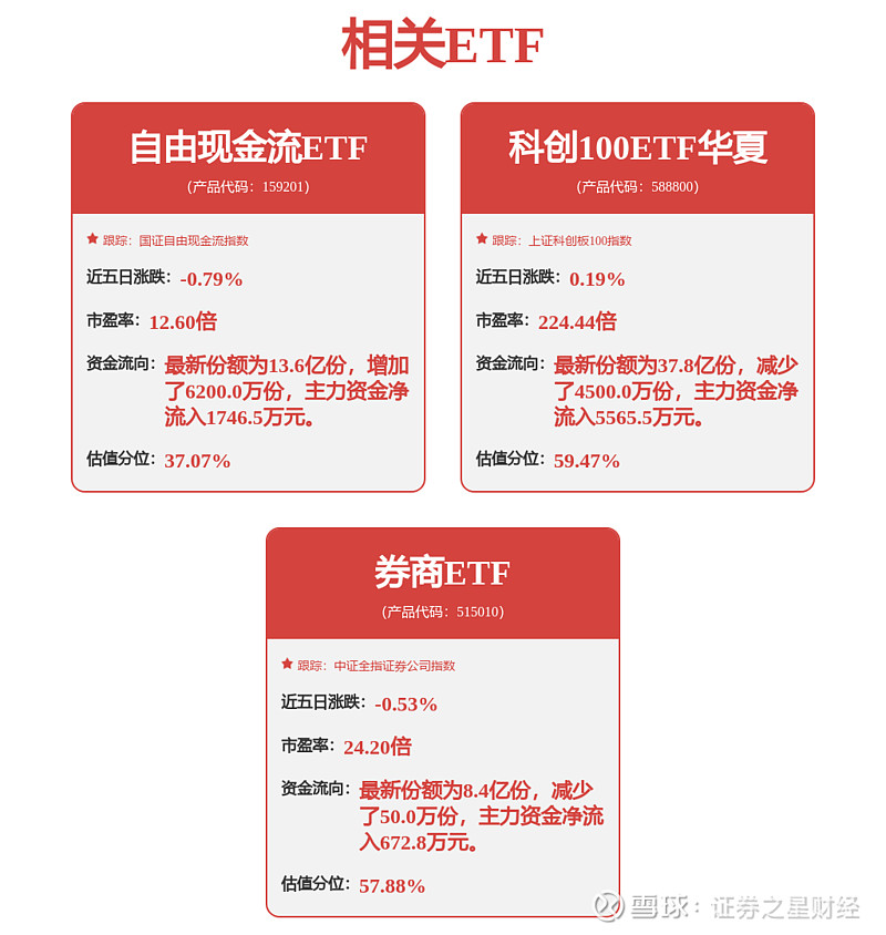 连续10个交易日获资金净流入，科创板人工智能ETF（588930）交投活跃，优刻得-W涨超10%