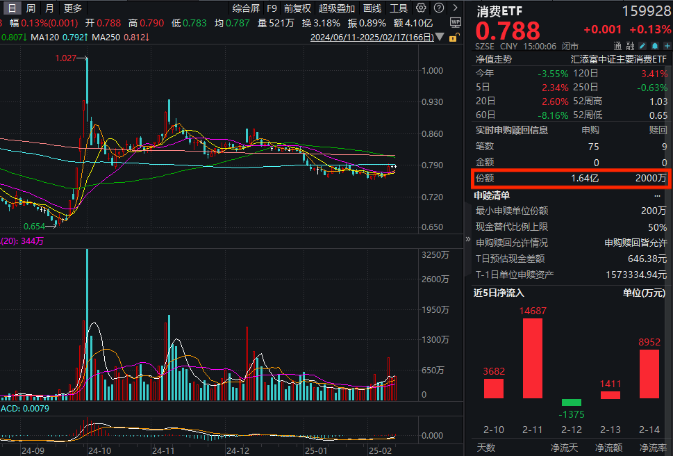 昨日获资金净流入超1.6亿元，软件ETF（159852）规模、份额再创新高，卫宁健康涨超8%