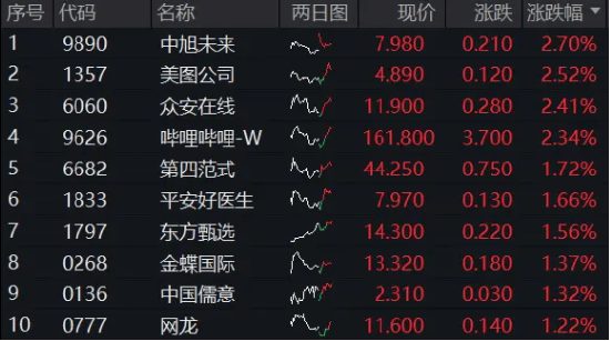 中国科技股迎来重估，港股科技30ETF（513160）盘初拉升，美图公司涨超7%