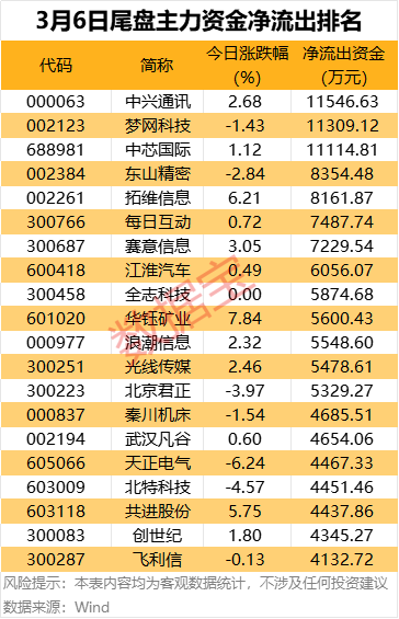 资金流向日报丨东方财富、拓维信息、中兴通讯获融资资金买入排名前三，东方财富获买入超24亿元