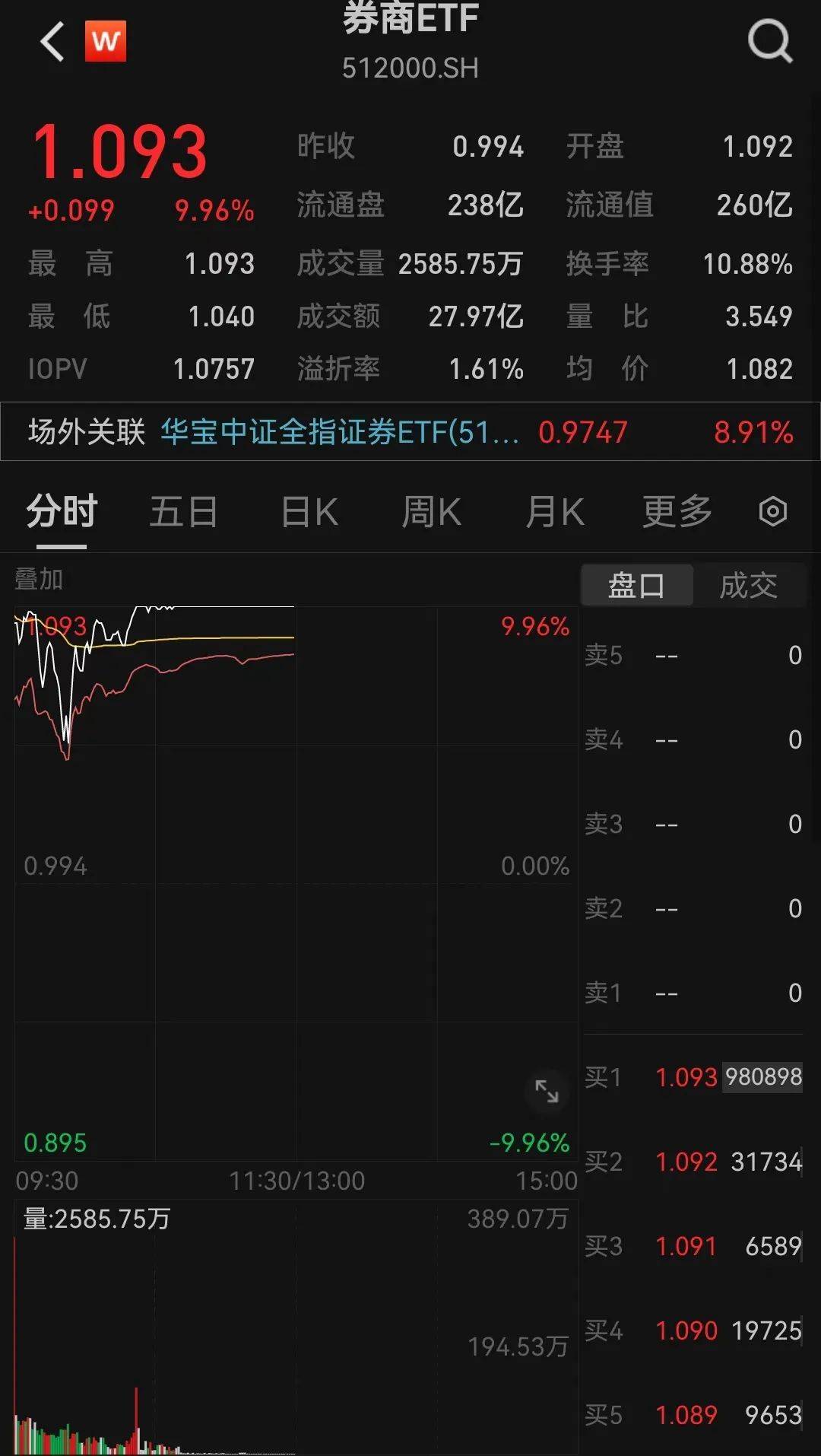 多家券商2024年业绩预喜，证券ETF（159841）收涨1.67%，机构：市场交易保持活跃将助力券商业绩改善
