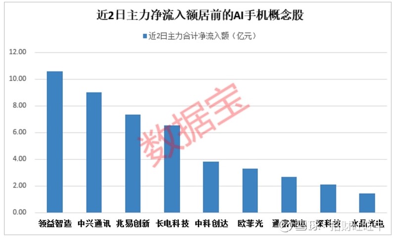A股半导体板块狂飙！模拟芯片设计指数大涨5.75%，千亿市值韦尔股份涨停（附涨幅排名）