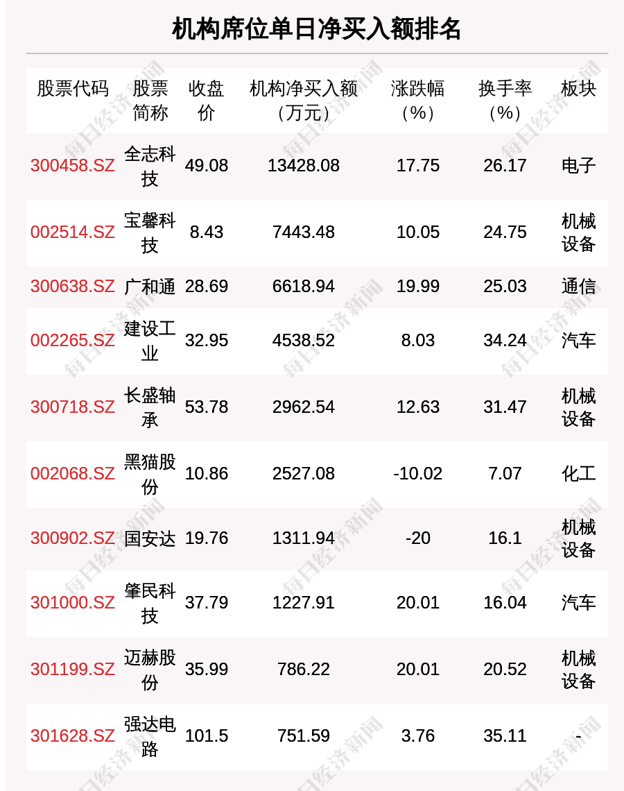 龙虎榜丨6.43亿资金抢筹常山北明,机构狂买联创电子(名单)
