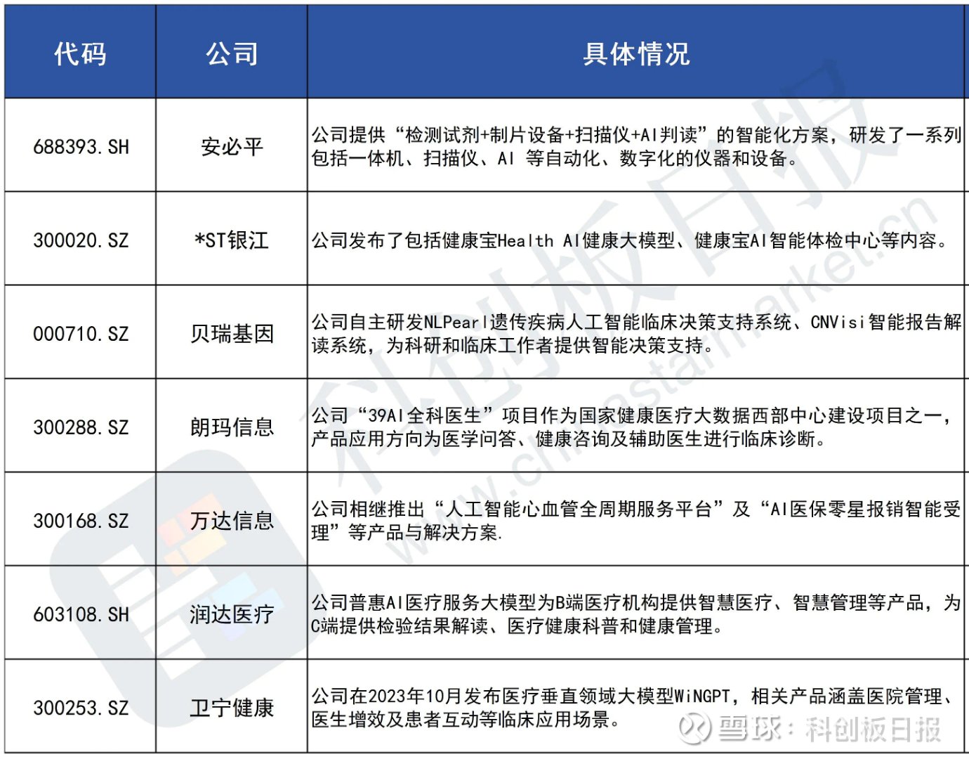 AI医疗概念持续走高，创业板ETF天弘（159977）涨逾1.7%，卫宁健康涨超15%