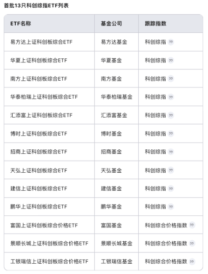 科创板上市公司回购热情不减，科创综指ETF华夏（认购代码：589003）即将发行