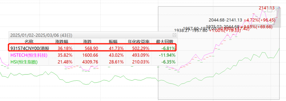 港股科技股继续大爆发, 微信接入DeepSeek,腾讯重上500港元