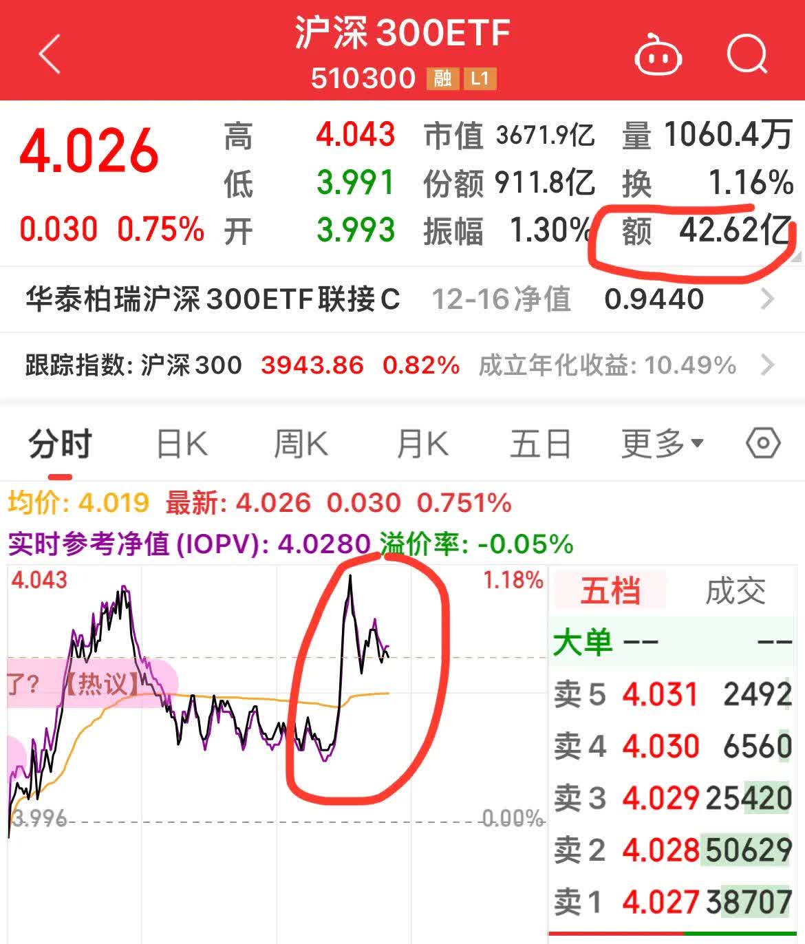 微信测试接入DeepSeek，云计算沪港深ETF（517390）一度涨超4%，近一个月累计涨近38%