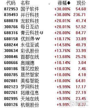 A股午评：创业板指半日涨0.61%，腾讯云等AI应用方向集体大涨