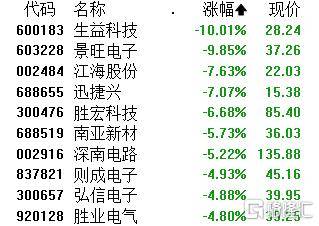 A股午评:创业板指半日涨0.61%,腾讯云等AI应用方向集体大涨