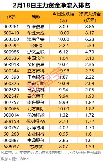 资金流向日报丨中国联通、光线传媒、东方财富获融资资金买入排名前三，中国联通获买入超21亿元