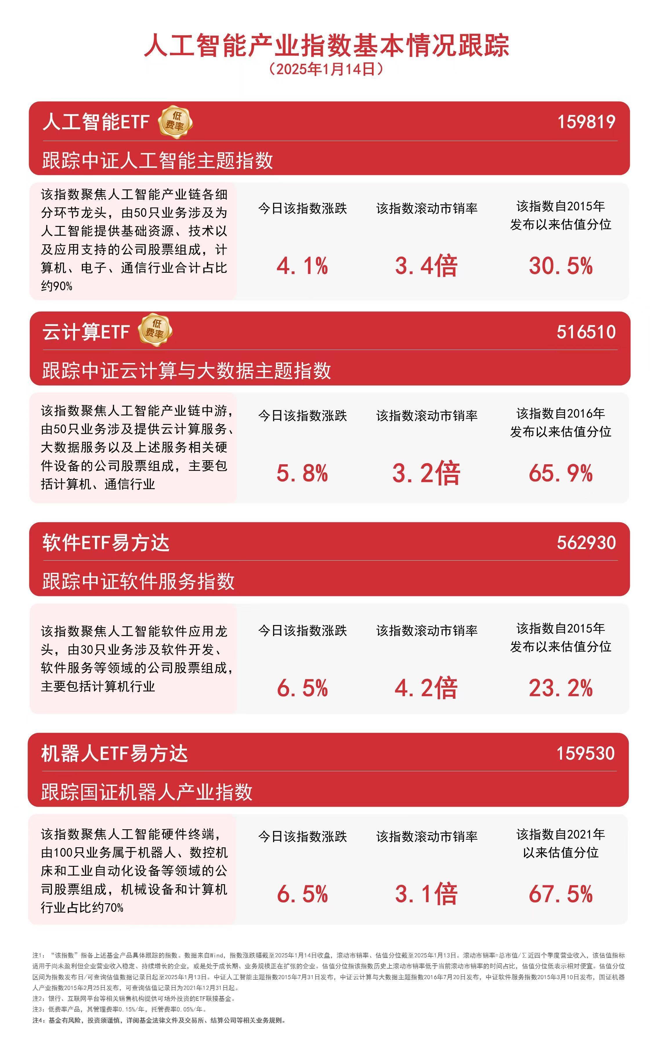 DeepSeek团队发布新论文,AI人工智能ETF(512930)涨近2%,深信服涨超6%
