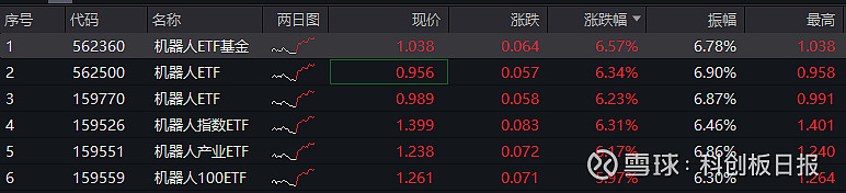 ETF午评 | 机器人板块大爆发,机器人指数ETF和机器人ETF基金涨超4%