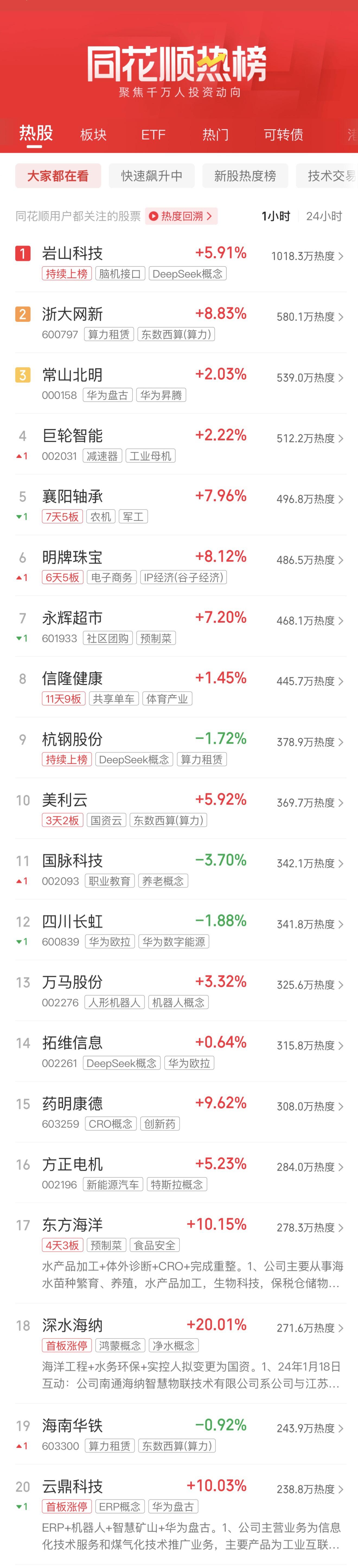 A股午评:创业板指半日涨1.41%,机器人概念股再度爆发