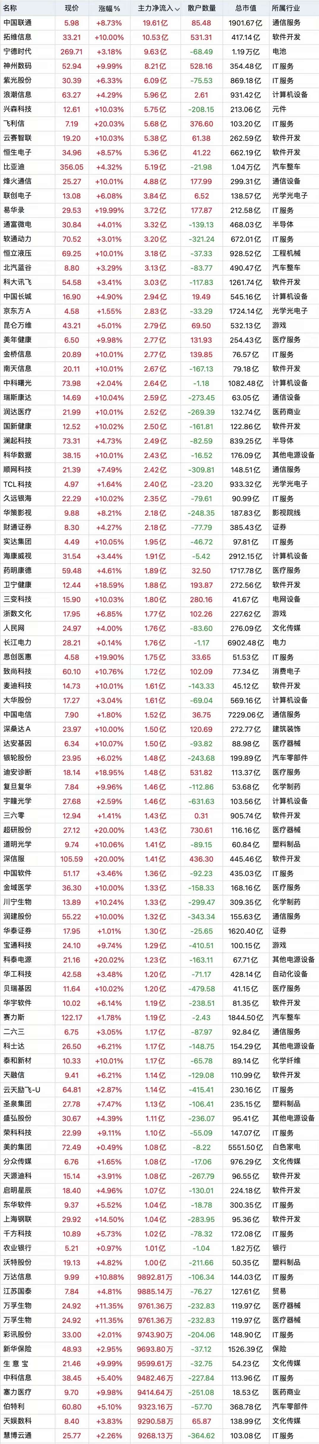 资金流向日报丨东方财富、中国联通、拓维信息获融资资金买入排名前三，东方财富获买入超22亿元