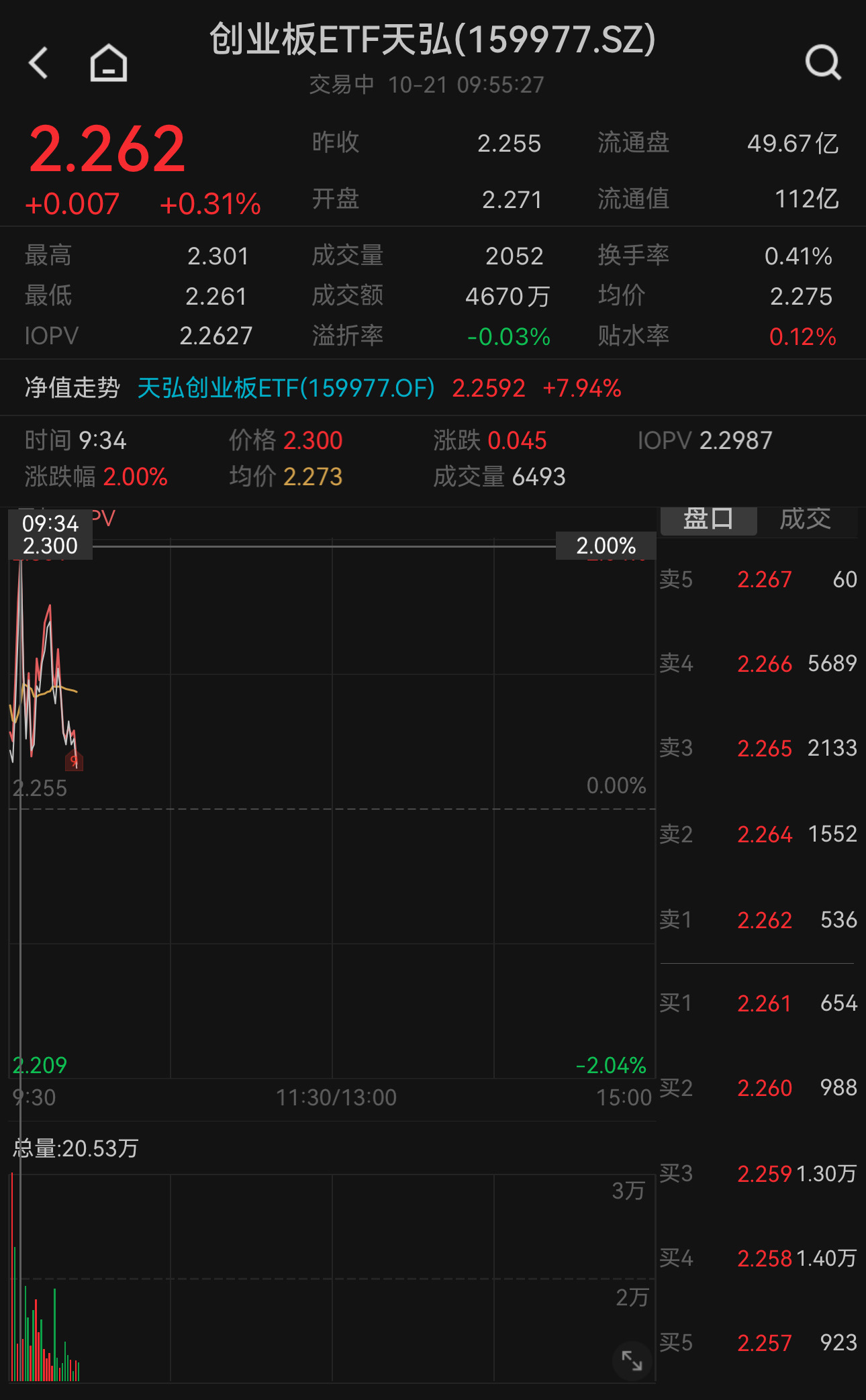 科创综指午后一度涨超2.7%，科创综指ETF天弘 （认购代码：589863）正在发售，机构：市场有望延续春季上涨行情