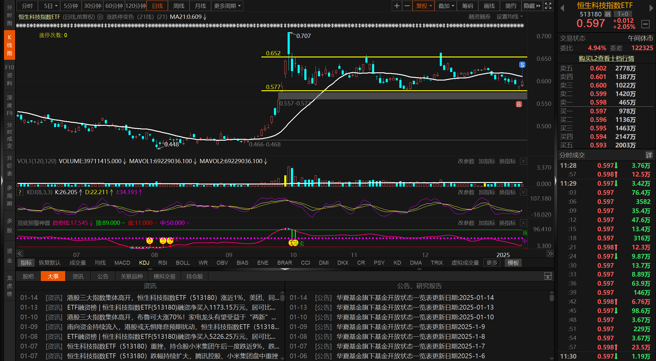恒生互联网ETF（159688）涨超2%，阿里巴巴2025年第三财季净利润增长超300%