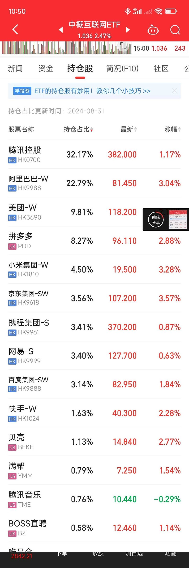 恒生互联网ETF（159688）涨超2%，阿里巴巴2025年第三财季净利润增长超300%