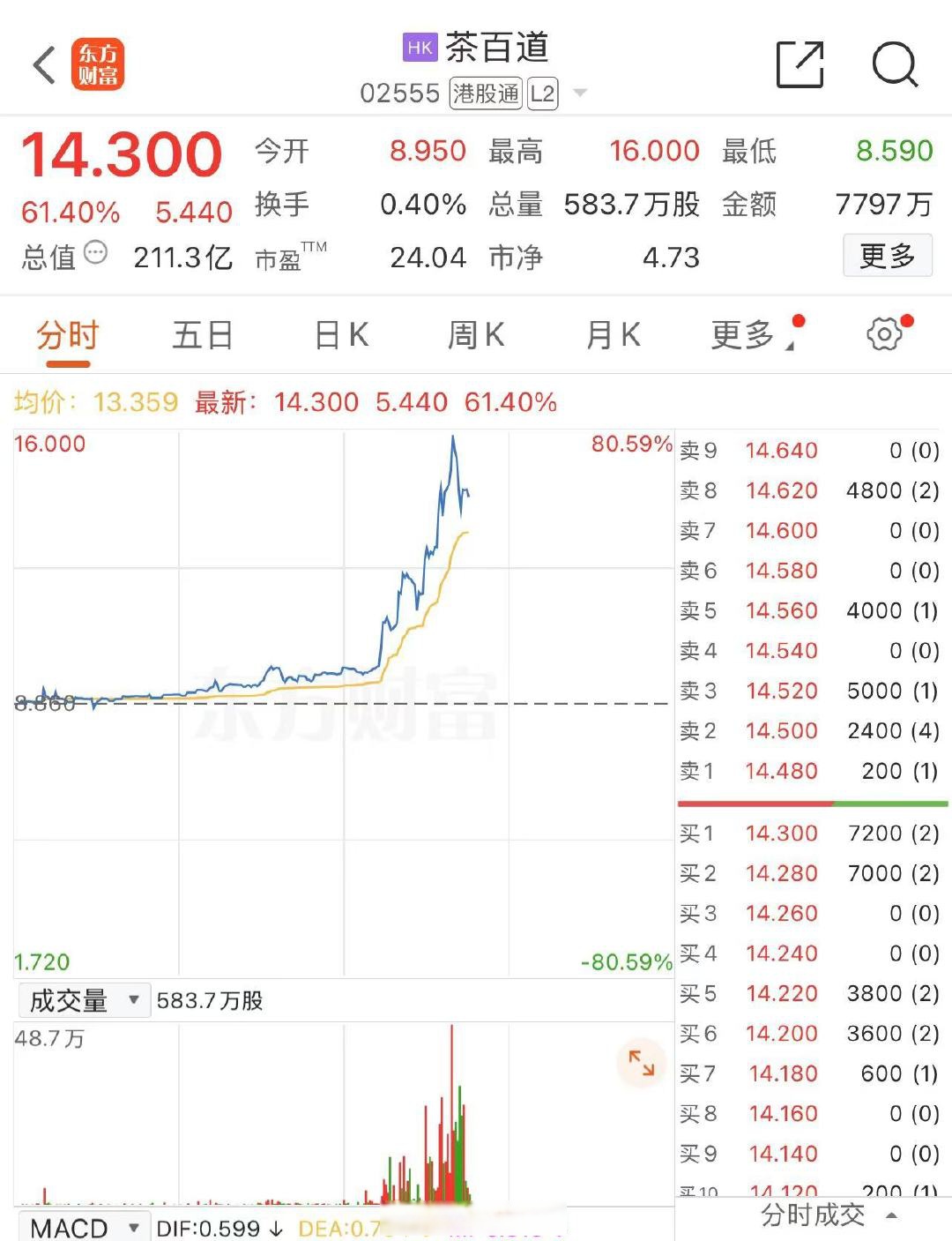 阿里巴巴“杀疯了”，成交额超440亿港元，股价大涨近15%！24只概念股涨停，名单一览