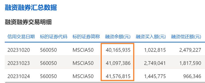 ETF融资融券日报：两市ETF两融余额较前一交易日增加1064.77万元，华泰柏瑞南方东英恒生科技指数(QDII-ETF)融资净买入达1.85亿元