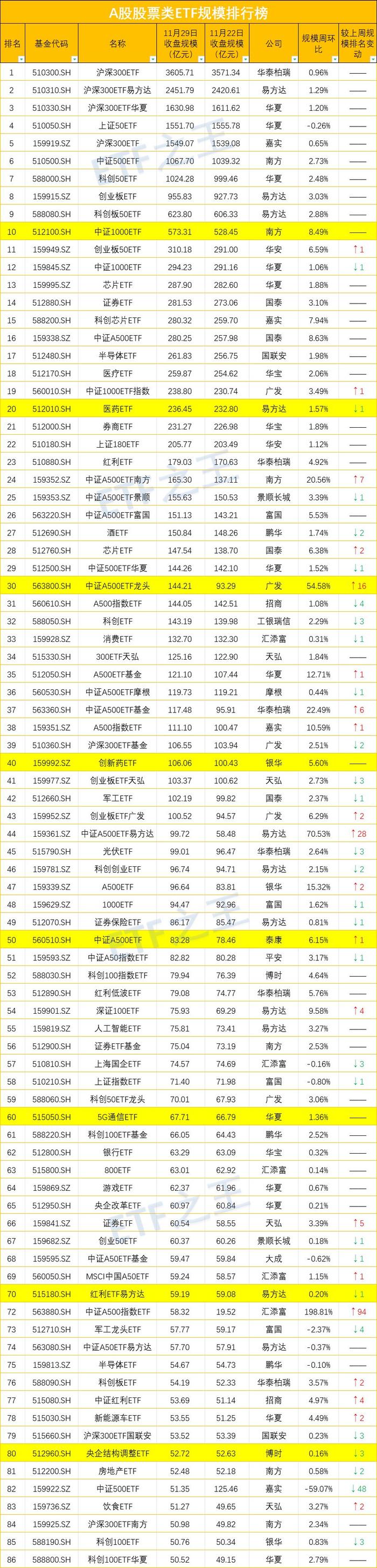 中证A500ETF多数收跌，华夏A500ETF基金成交额达50.99亿元 | A500ETF观察