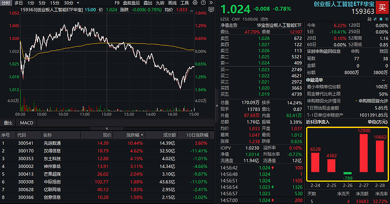 科创板人工智能ETF（588930）盘中溢价，机构：人工智能产业有望成为一条长期投资主线
