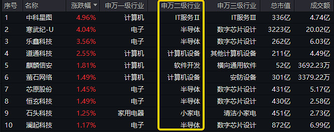 科创芯片ETF基金（588290）涨超7.4%，机构：预计2025年AI+终端需求爆发带动芯片需求