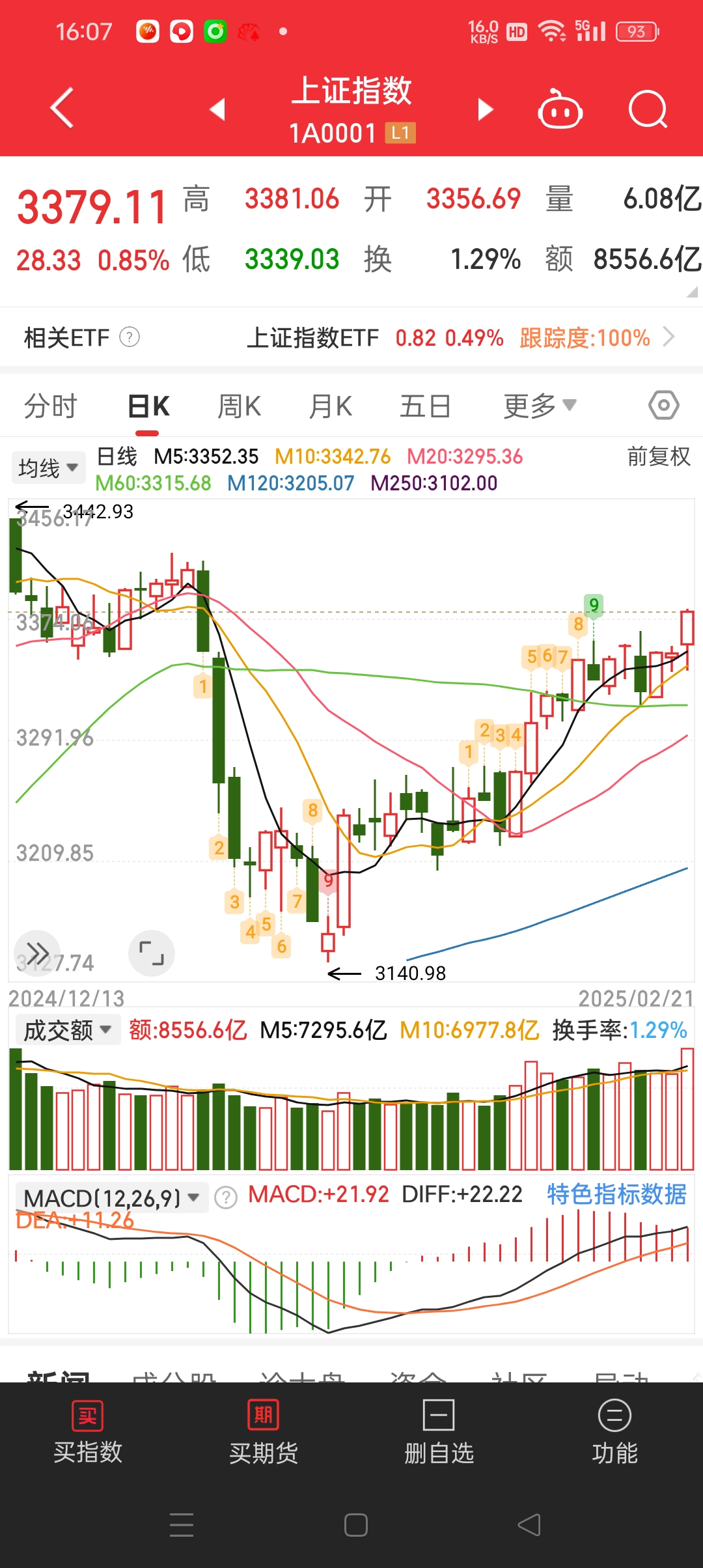 A股收评：科创50指数大涨近6%创近2年新高 两市成交额超2万亿
