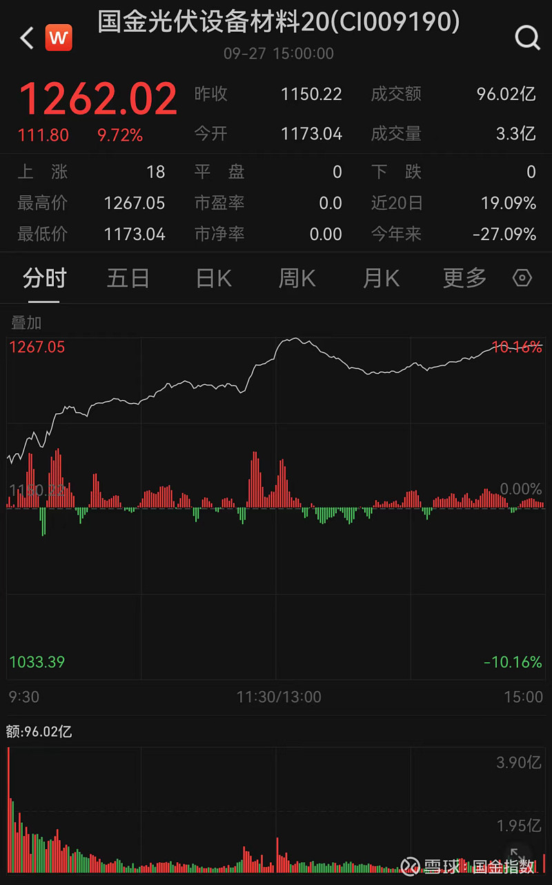 A股收评：科创50指数大涨近6%创近2年新高 两市成交额超2万亿