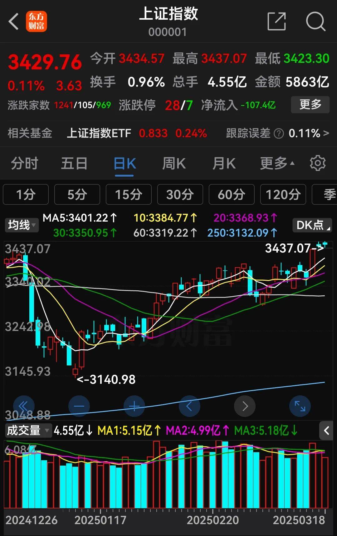 180指数ETF（530080）盘中溢价，拓荆科技涨超5%，机构：大盘有望在震荡中继续向上演绎