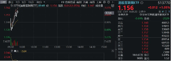 恒生互联网ETF(159688)涨近4%,阿里巴巴-W涨超4%,阿里巴巴文生视频大模型全面开源