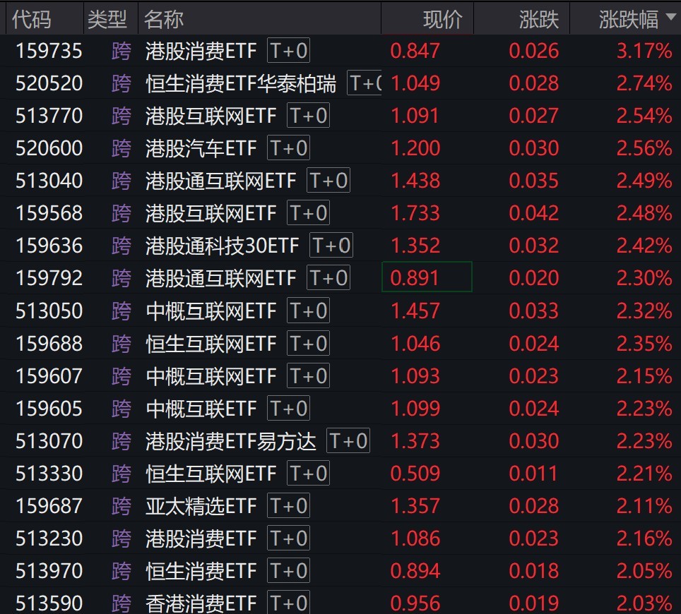 恒生互联网ETF(159688)涨近4%,阿里巴巴-W涨超4%,阿里巴巴文生视频大模型全面开源