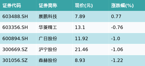 机器人ETF（159770）盘中翻红，已连续12日获资金净流入，同时段内连续天数居同标的产品首位