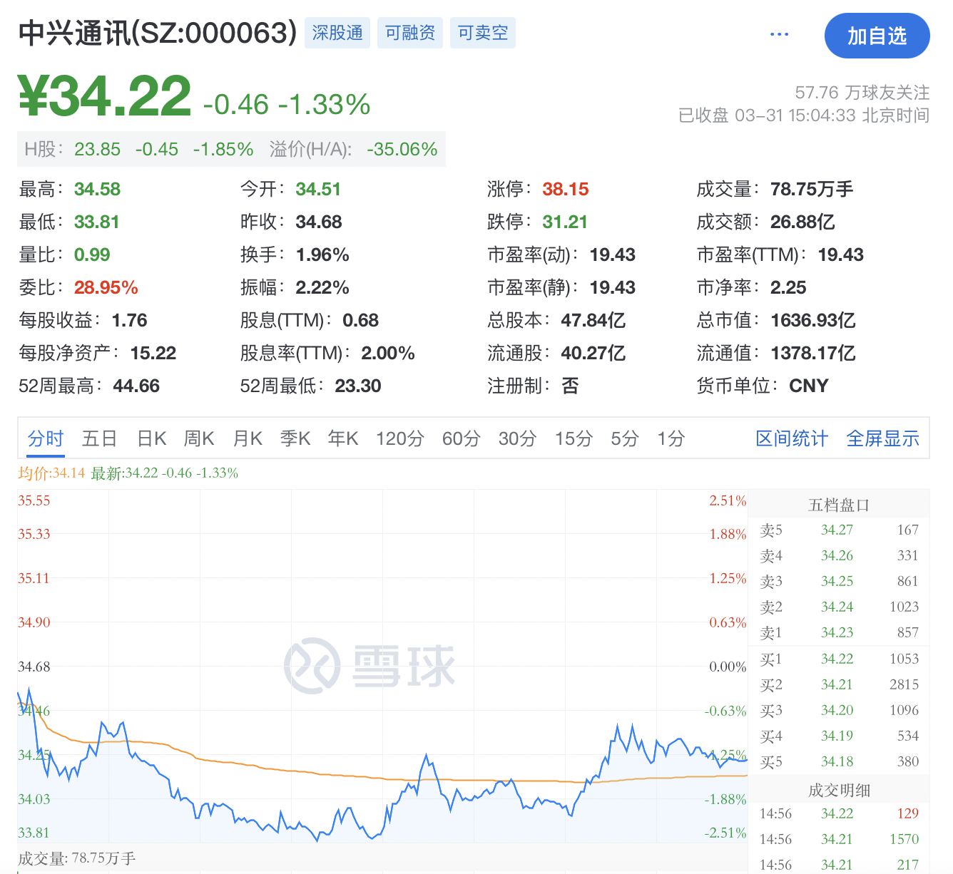 资金流向日报丨东方财富、中兴通讯、海光信息获融资资金买入排名前三,东方财富获买入超30亿元