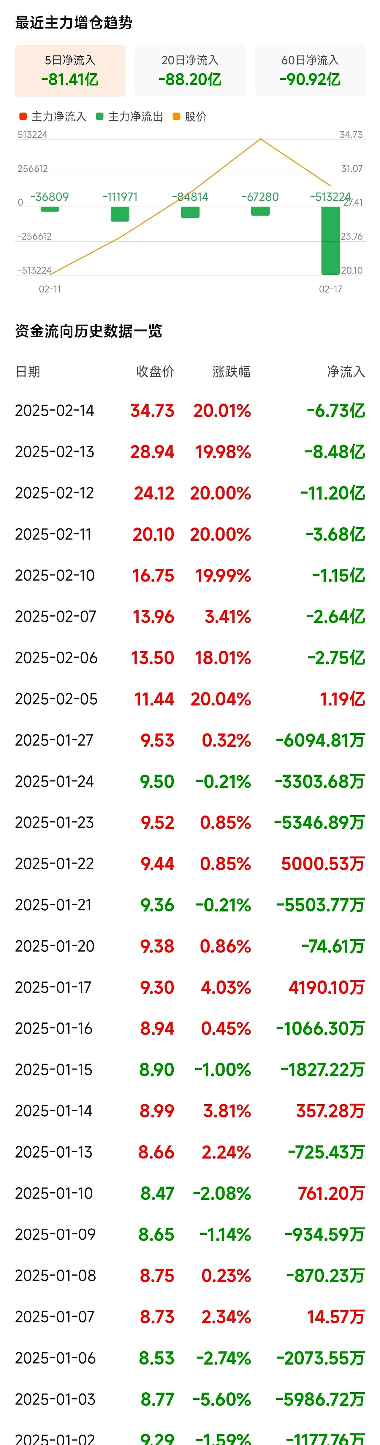 资金流向日报丨东方财富、中兴通讯、海光信息获融资资金买入排名前三,东方财富获买入超30亿元