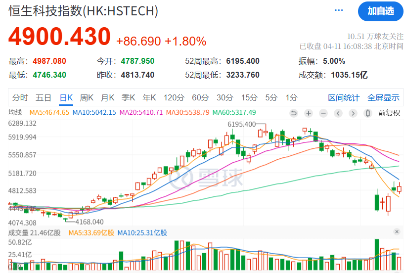 港股高开高走,恒生科技指数、香港科技ETF(159747)大涨