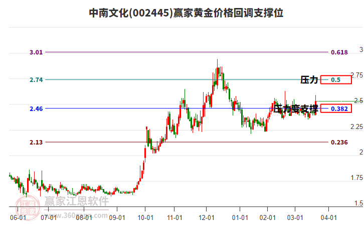 国际金价盘中持续走低，黄金ETF（518850）短线回调，机构：黄金股仍具有较高中长期配置价值