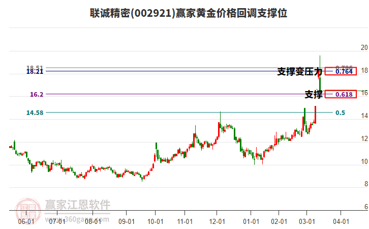 国际金价盘中持续走低，黄金ETF（518850）短线回调，机构：黄金股仍具有较高中长期配置价值