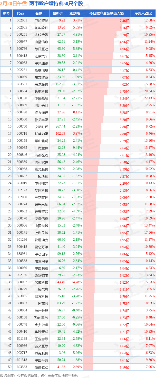资金流向日报丨拓维信息、中兴通讯、中国联通获融资资金买入排名前三,拓维信息获买入超20亿元