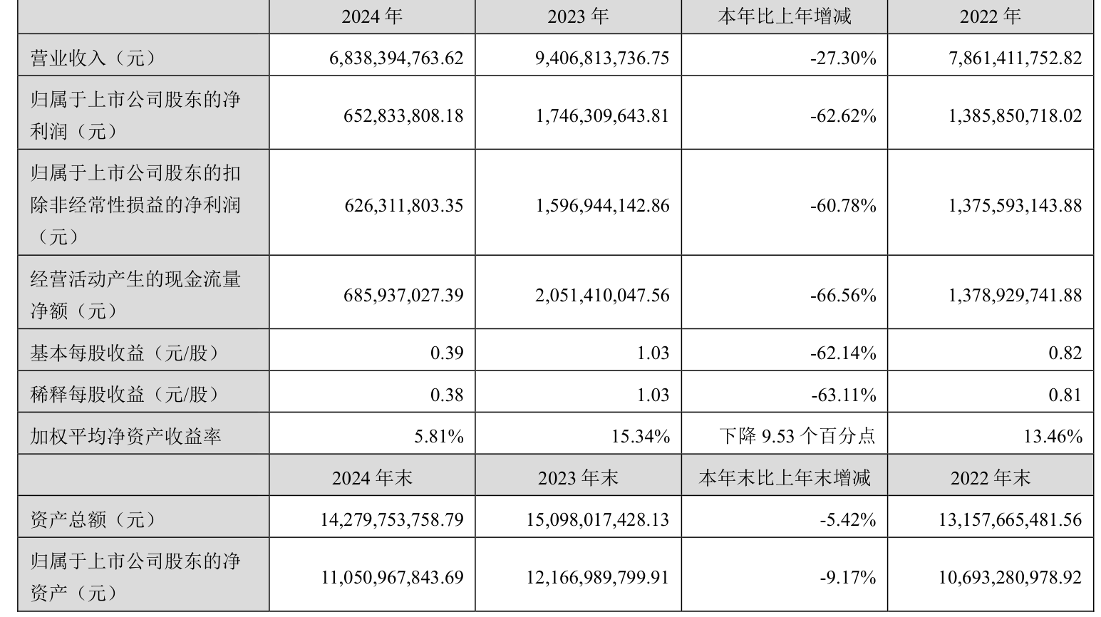 三大光伏巨头，同日披露2024年“成绩单”！一家巨亏34.55亿元