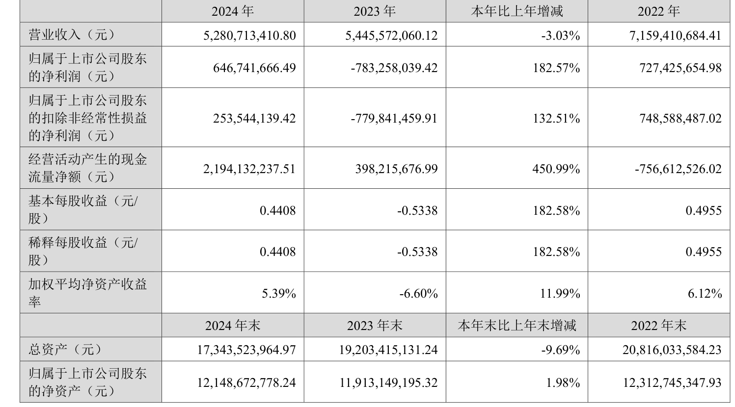 三大光伏巨头，同日披露2024年“成绩单”！一家巨亏34.55亿元