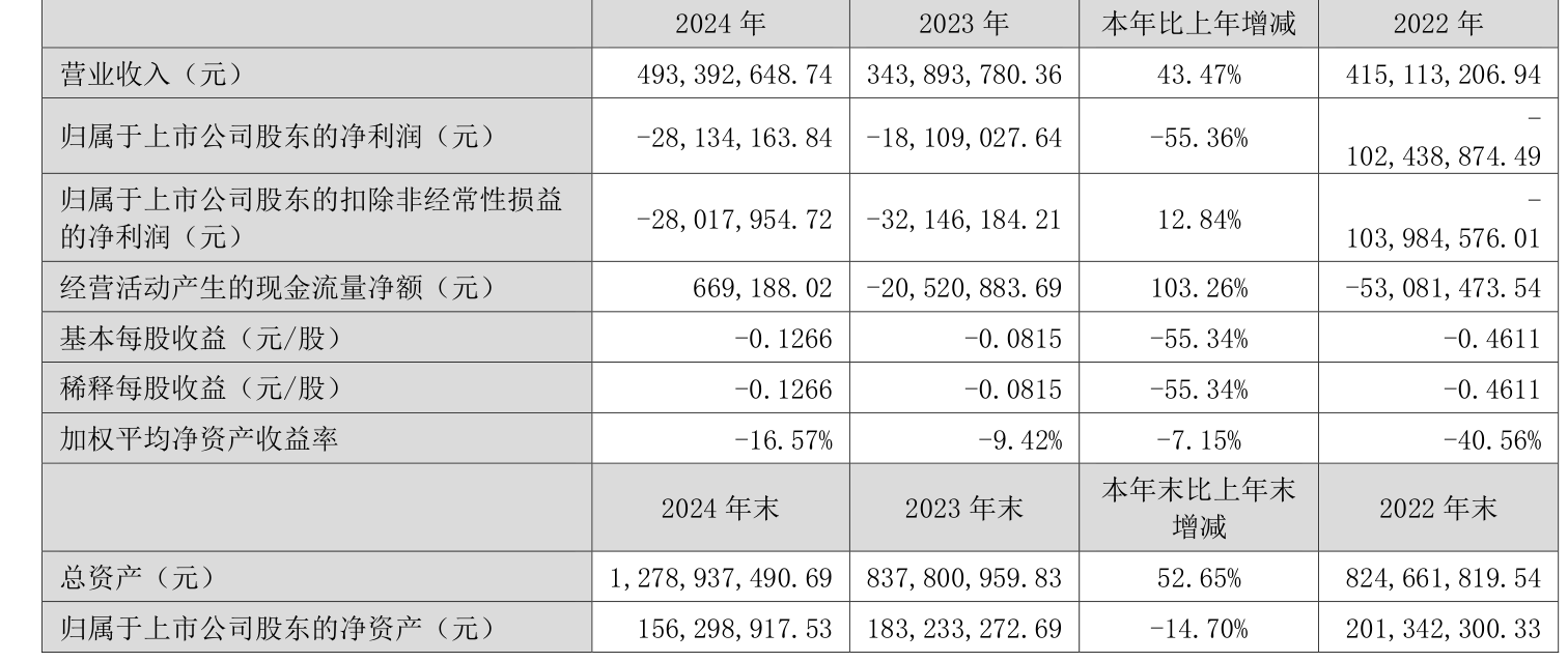 三大光伏巨头，同日披露2024年“成绩单”！一家巨亏34.55亿元