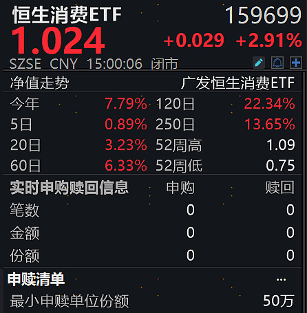 南下资金涌入！香港消费ETF涨超7%，港股消费ETF、恒生科技ETF基金、广发中概互联ETF涨超4%