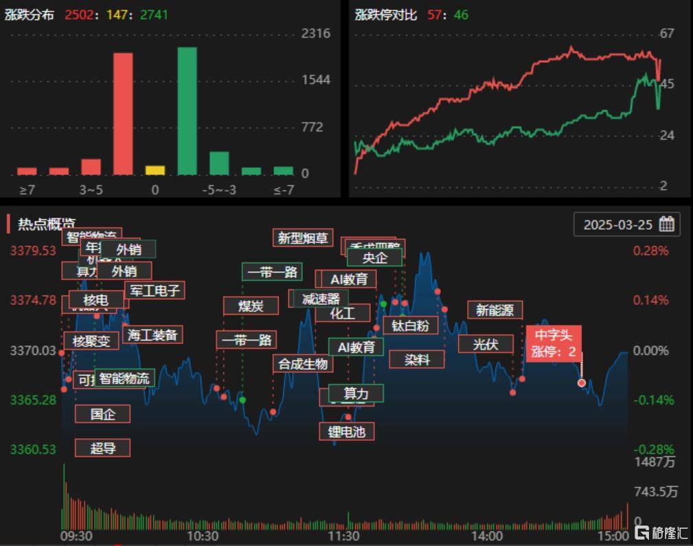 龙虎榜丨1.49亿资金抢筹万马股份，机构狂买汉宇集团（名单）