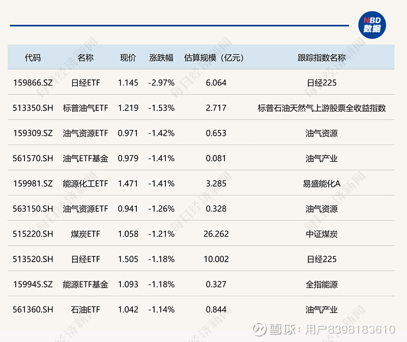 ETF收评 | 剧烈回调！香港消费ETF跌停，港股汽车ETF跌逾8%，机器人ETF跌超7%