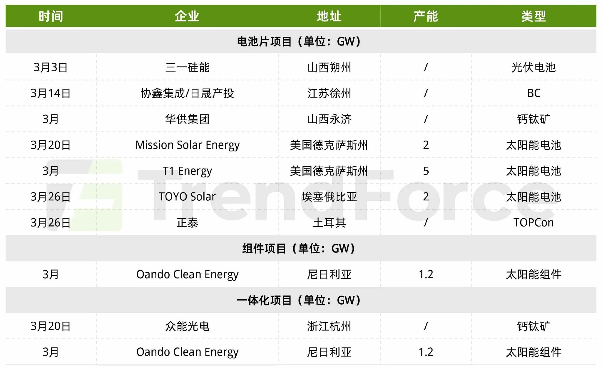 组件价格全面上涨?头部光伏企业回应来了