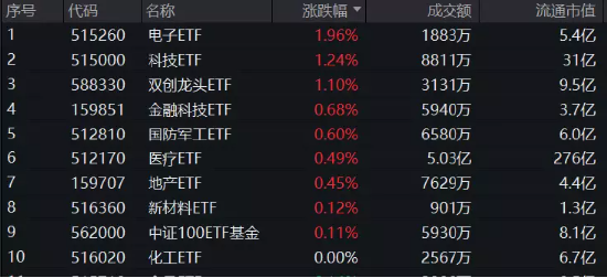 ETF收评 | 半导体板块午后爆拉,科创芯片设计ETF涨超5%