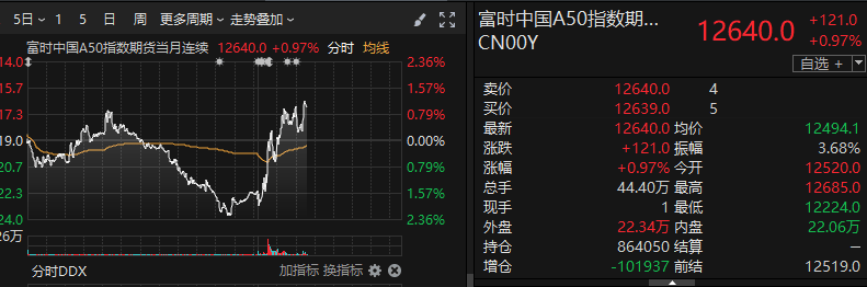 科技股涨停潮爆发,科创综指ETF天弘(589860)飙涨3%,涨幅位居同类第一