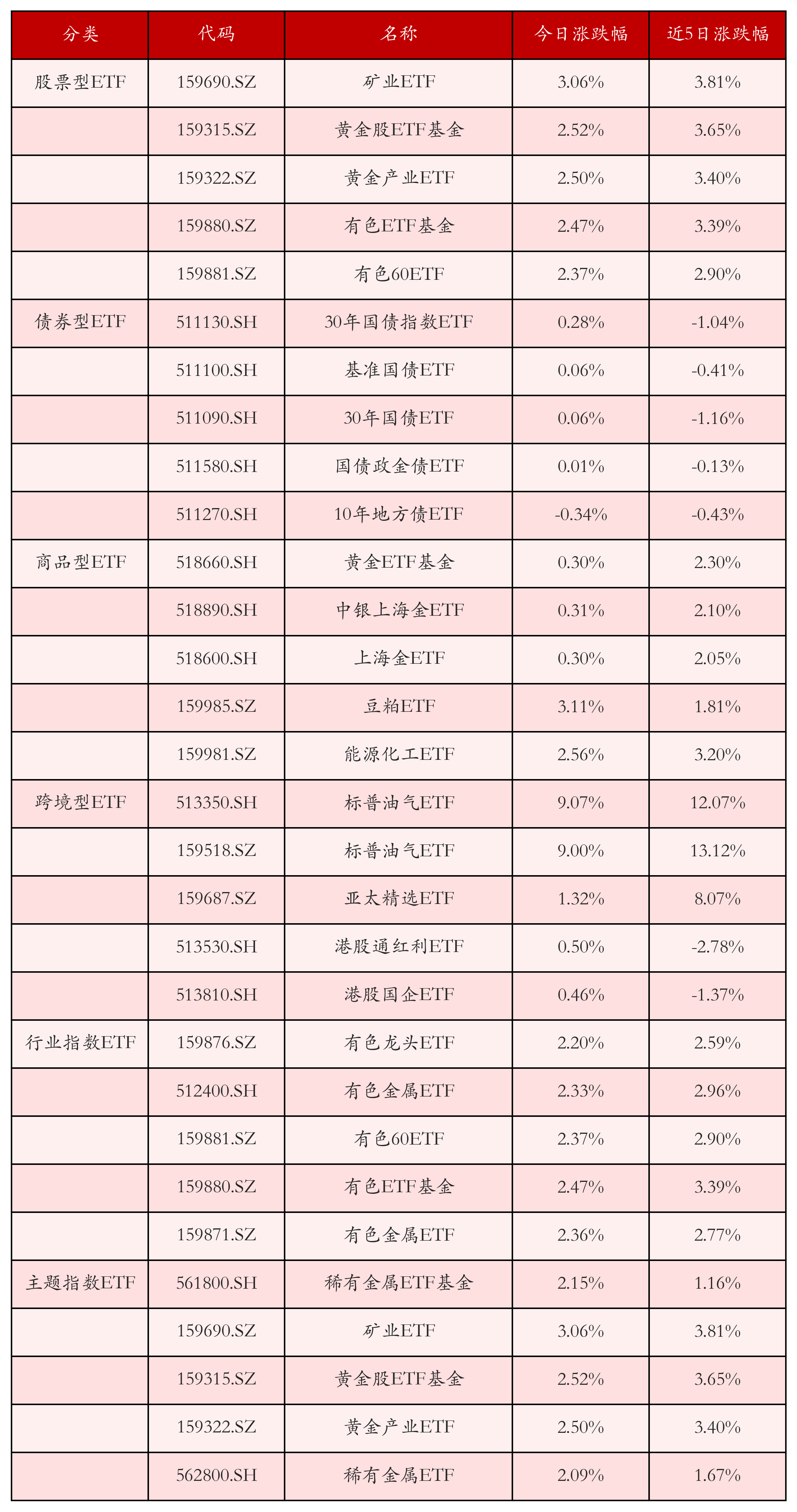 有色ETF基金(159880)拉升2.34%，锑价年内涨超15%