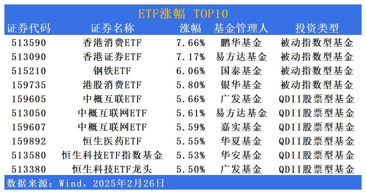 南下资金爆发!年内,港股科技50ETF涨超40%,港股通互联网ETF“吸金”74.84亿元