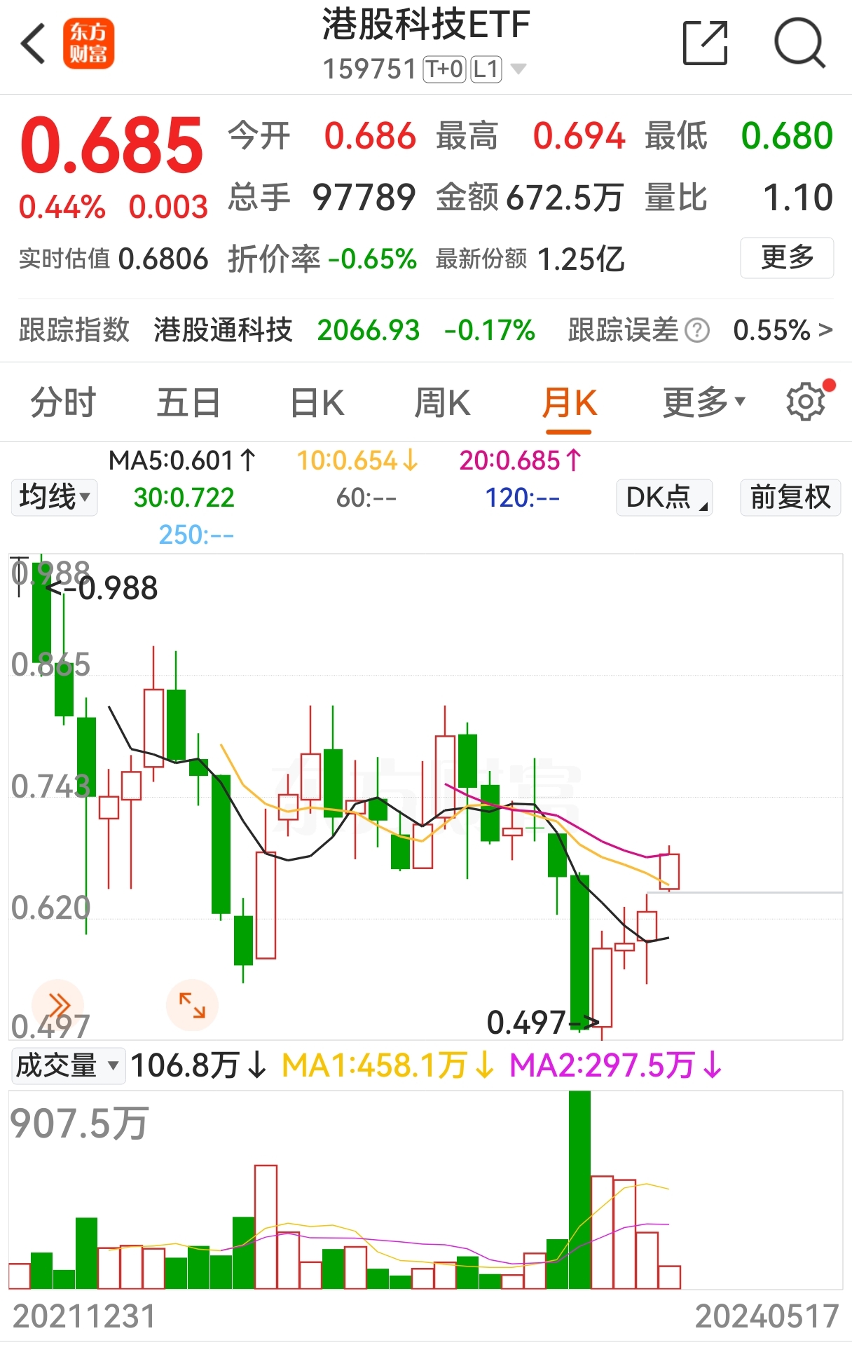 香港消费ETF(513590)涨2%录得三连阳，不用港股通即可布局港股新消费！